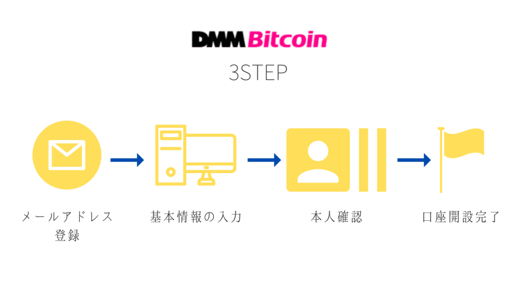 DMM Bitcoin 簡単開設3step